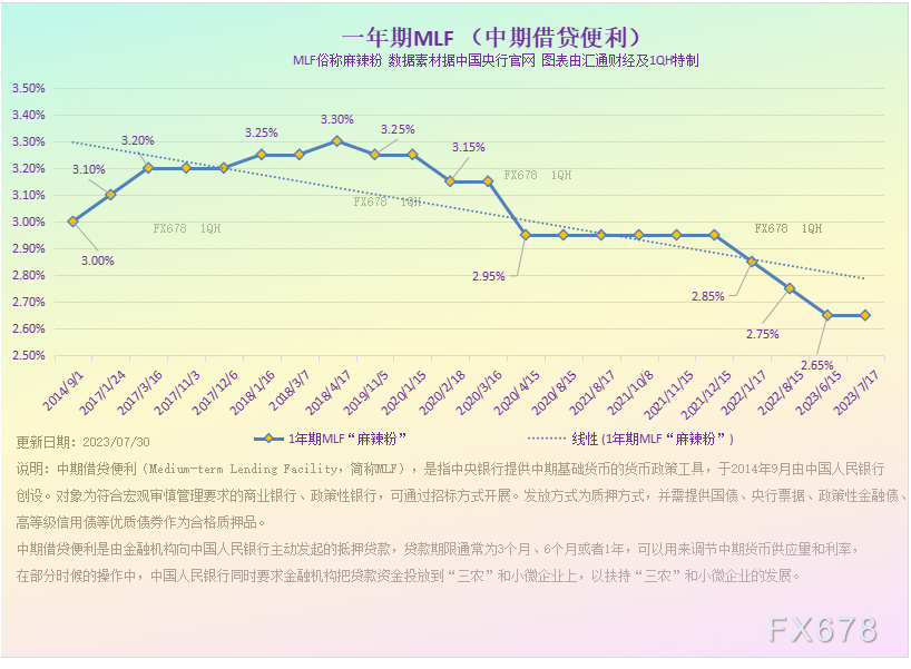 综合运用存款筹备金率、中期借贷便当、公开市场操纵等多种货币政策工具