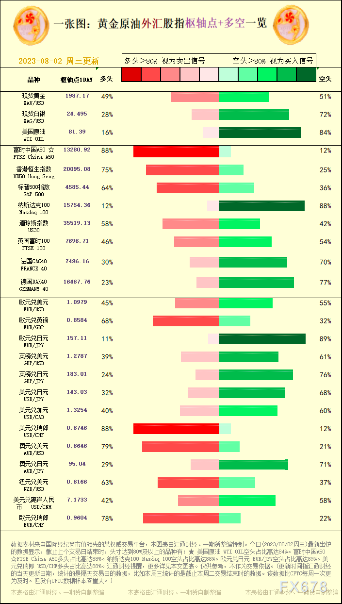 一张图：2023/08/02黄金原油外汇股指＂枢纽点+多空占比＂一览