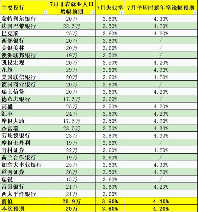 均匀时薪年率增幅料介于4.2%-4.3%(前值4.4%)