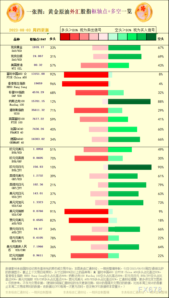 纳斯达克100 Nasdaq 100空头占比高达88%