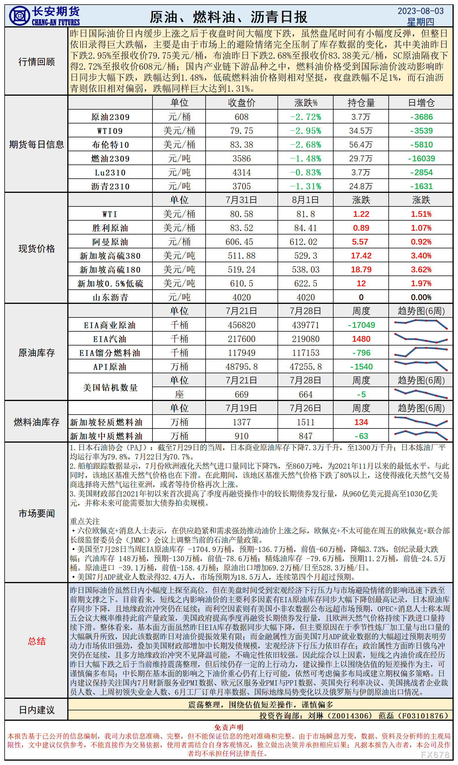 长安期货8月3日原油早评：库存巨幅下降难掩经济下行压力，油价下跌后或仍存上行动力