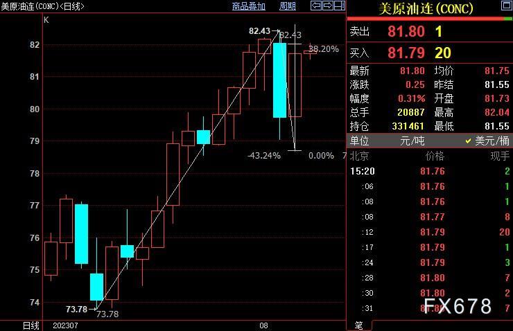 NYMEX原油短线料回调至81.24美元