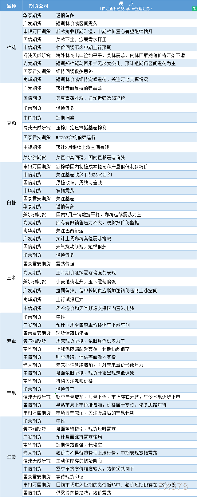  讯——期货公司不雅观点汇总一张图：8月7日农产品(棉花、豆粕、白糖、玉米、鸡蛋、生猪等) 