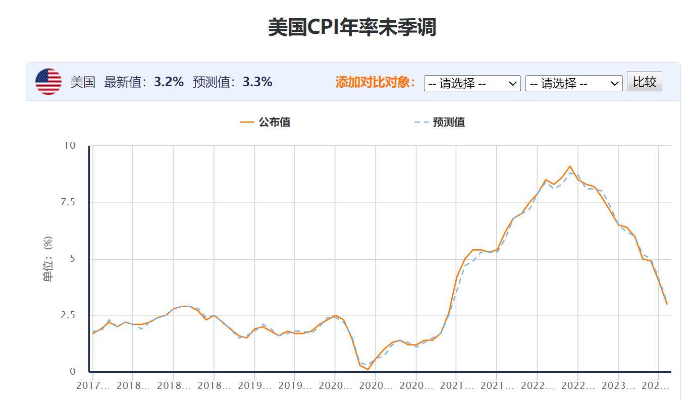  总体通胀率和核心通胀率的月度数据均合乎华尔街预期