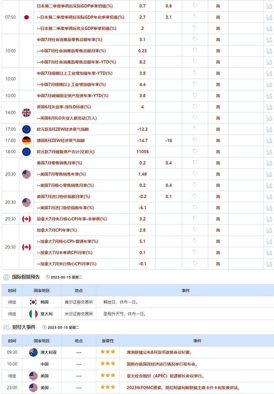   ②8月15日(周二)关键字：欧元区8月ZEW经济景气指数