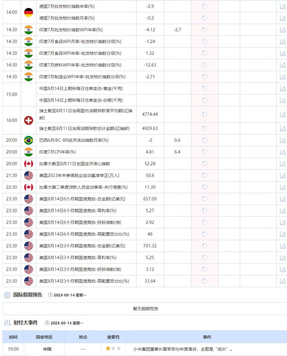 8月14日重点数据和大事件前瞻