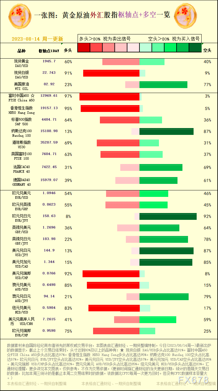 澳元兑美圆 AUD/USD多头占比高达85%