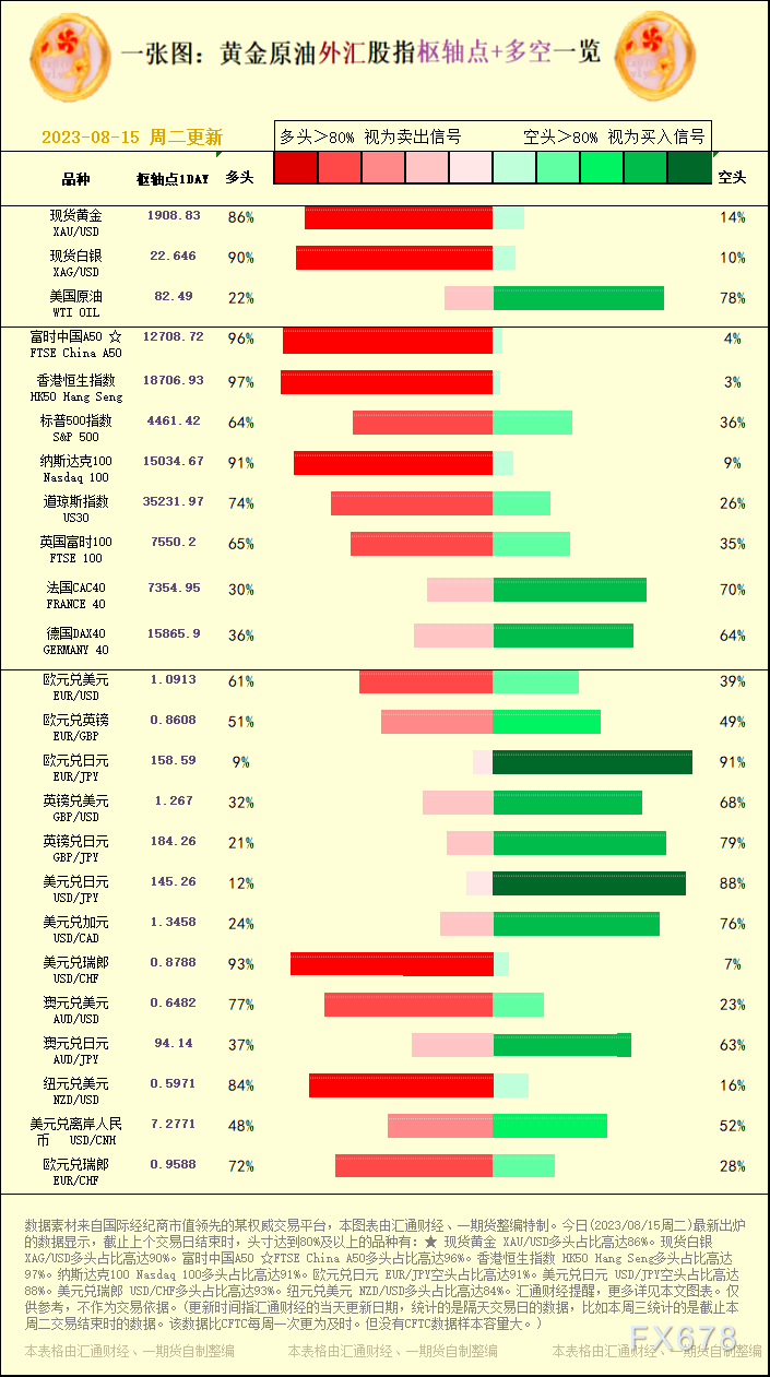 富时中国A50 ☆FTSE China A50多头占比高达96%