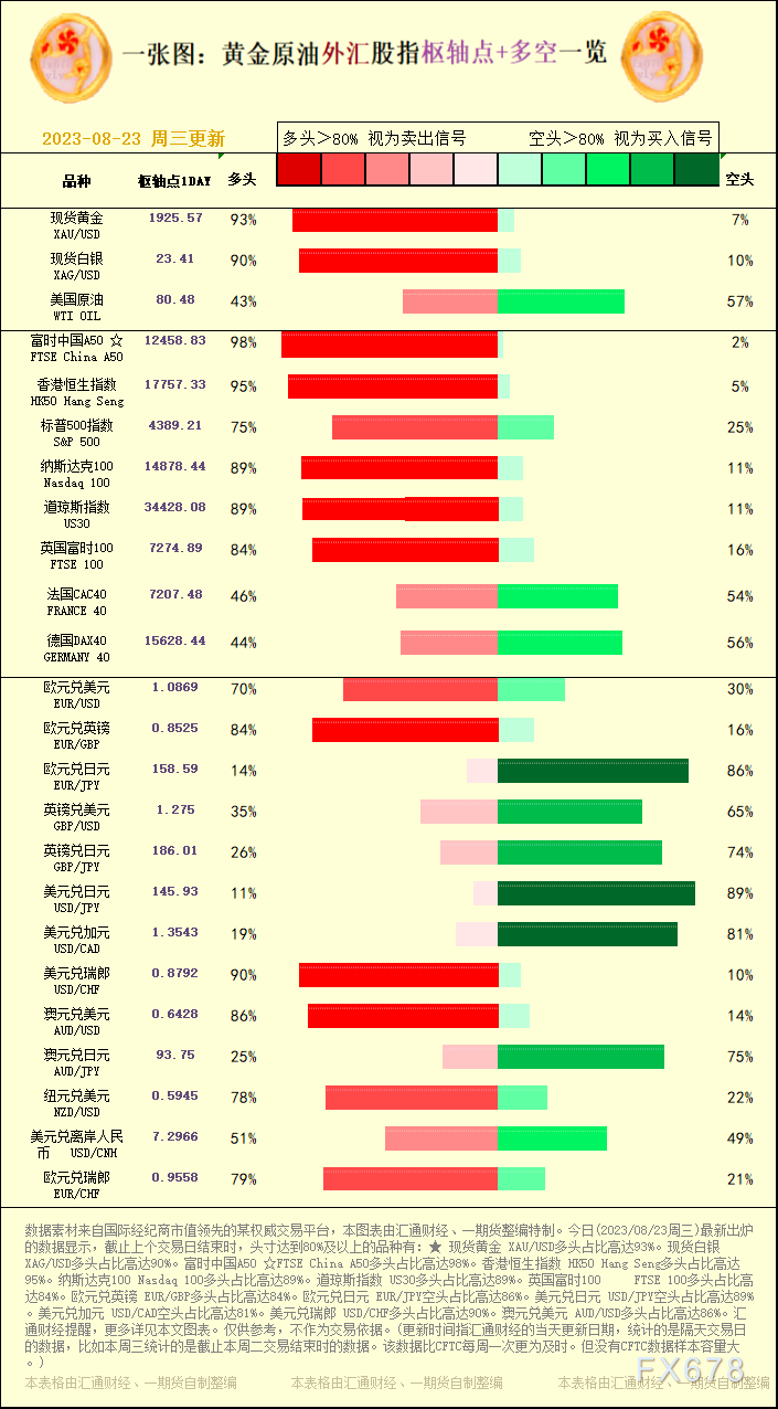 美圆兑瑞郎 USD/CHF多头占比高达90%