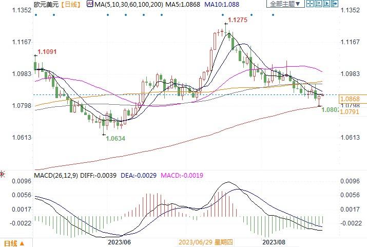  讯——8月份欧洲商业流动再次萎缩