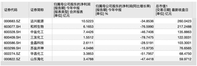 大面积跌停！纯碱协会被查？官方严正声明！