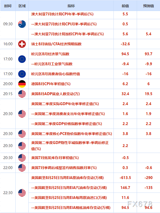 其持金量回升了0.3%