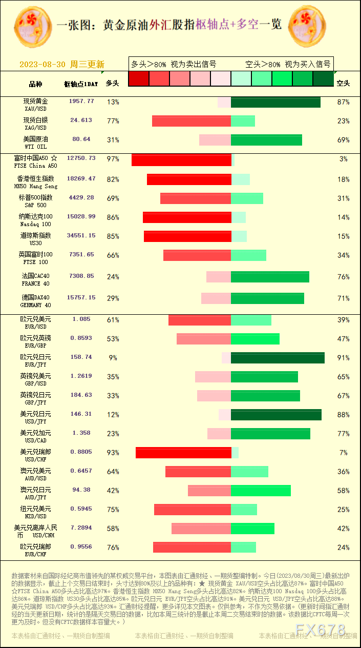 香港恒生指数 HK50 Hang Seng多头占比高达82%