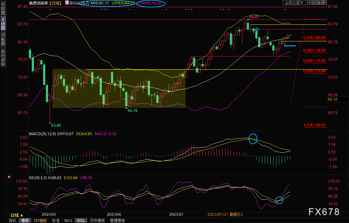 有望进一步涨向布林线上轨84.07附近；短线的话