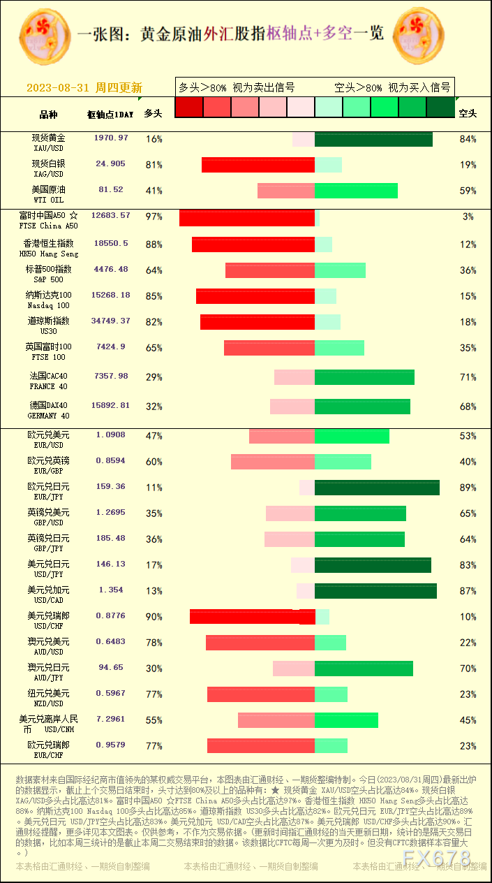 美圆兑瑞郎 USD/CHF多头占比高达90%