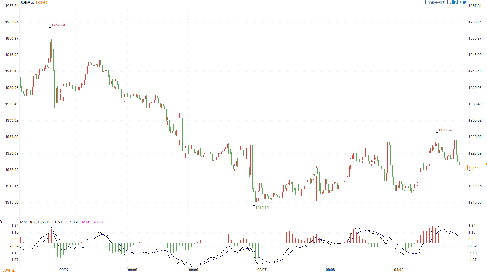 美元下跌，金价拉升上触1930，本周重磅CPI数据、欧洲央行会议引导市场情绪
