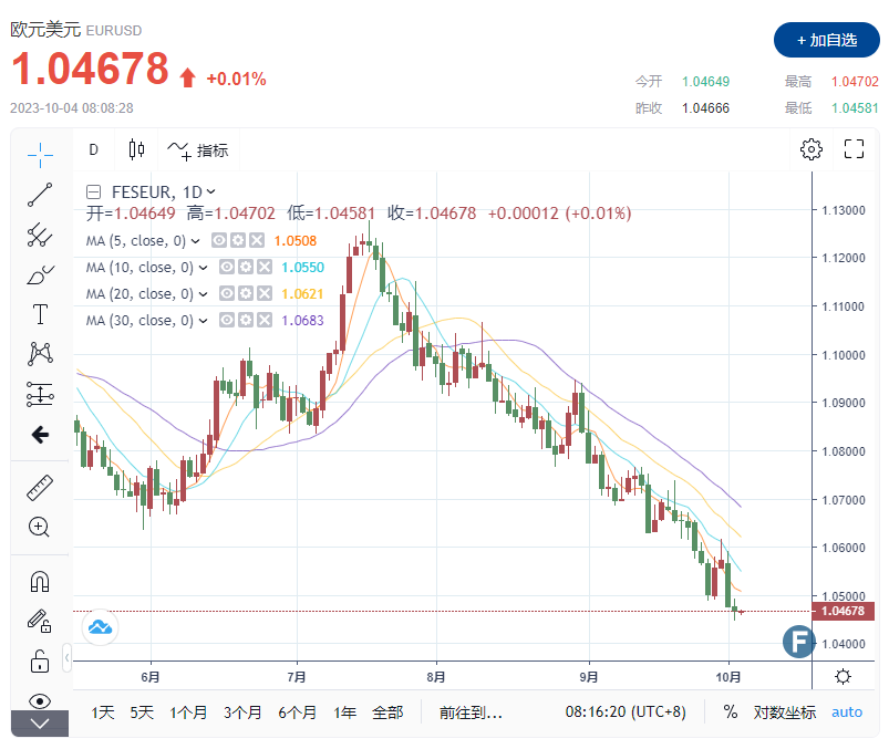 美国8月份职位空缺意外上升，美元维持强势，欧元、英镑、日元技术阐发