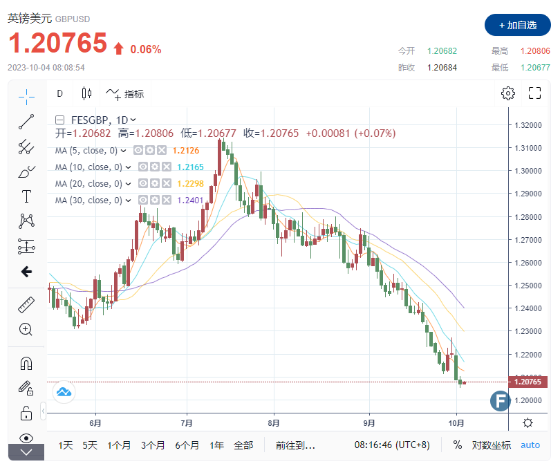 美国8月份职位空缺意外上升，美元维持强势，欧元、英镑、日元技术阐发