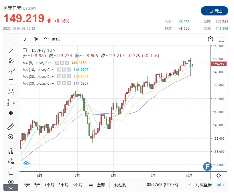 美国8月份职位空缺意外上升，美元维持强势，欧元、英镑、日元技术阐发