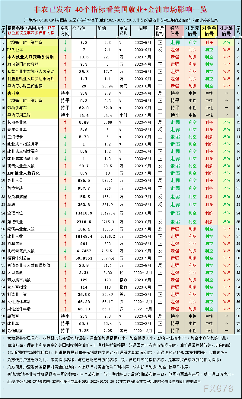 一张图：非农已发布 40个指标看美国就业+金油市场影响一览