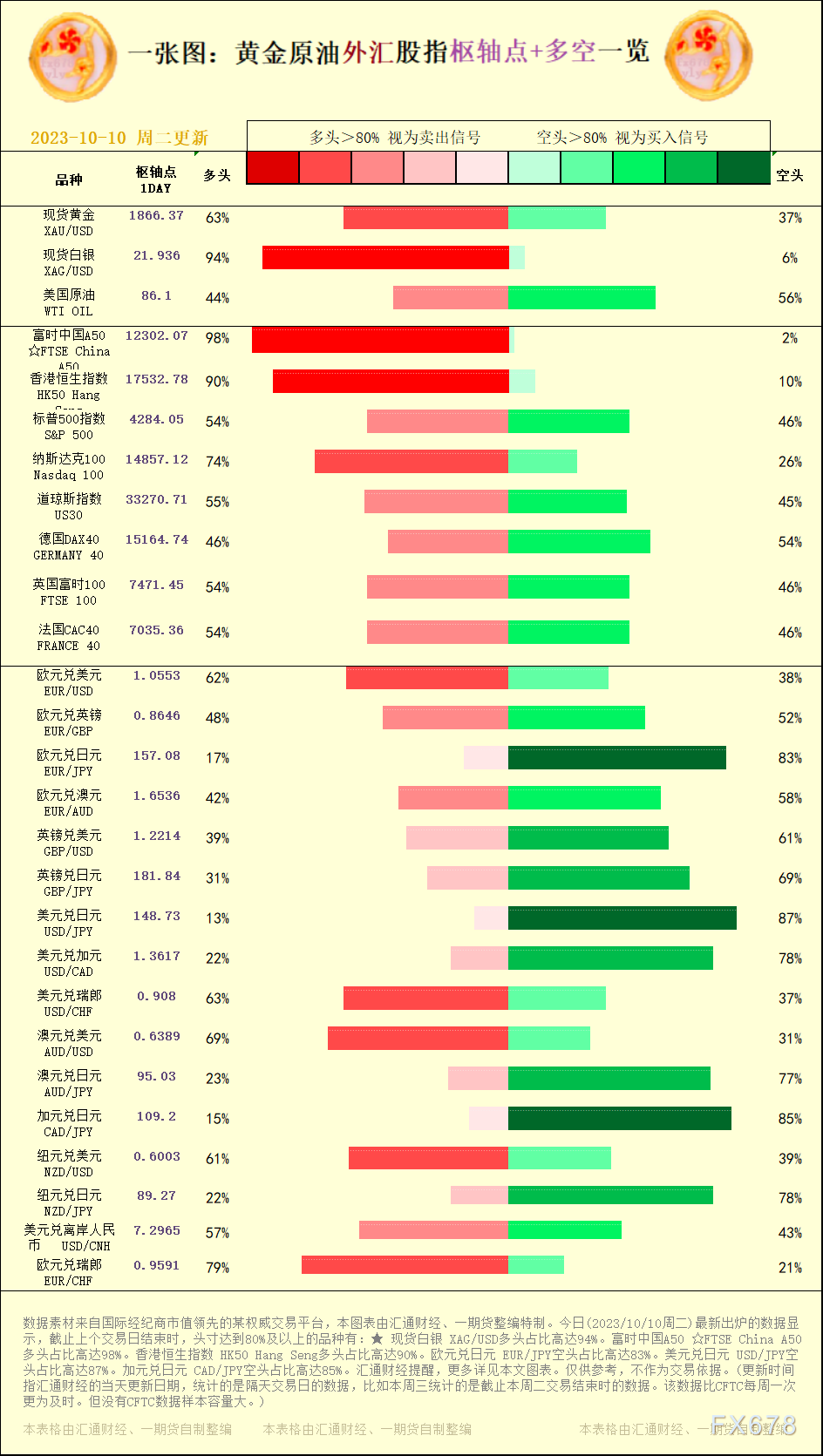 一张图：2023/10/10黄金原油外汇股指＂枢纽点+多空占比＂一览