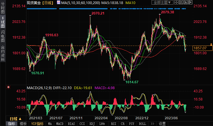 黄金交易阐发：美元大涨，金价短线跳水切近亲近1855美元