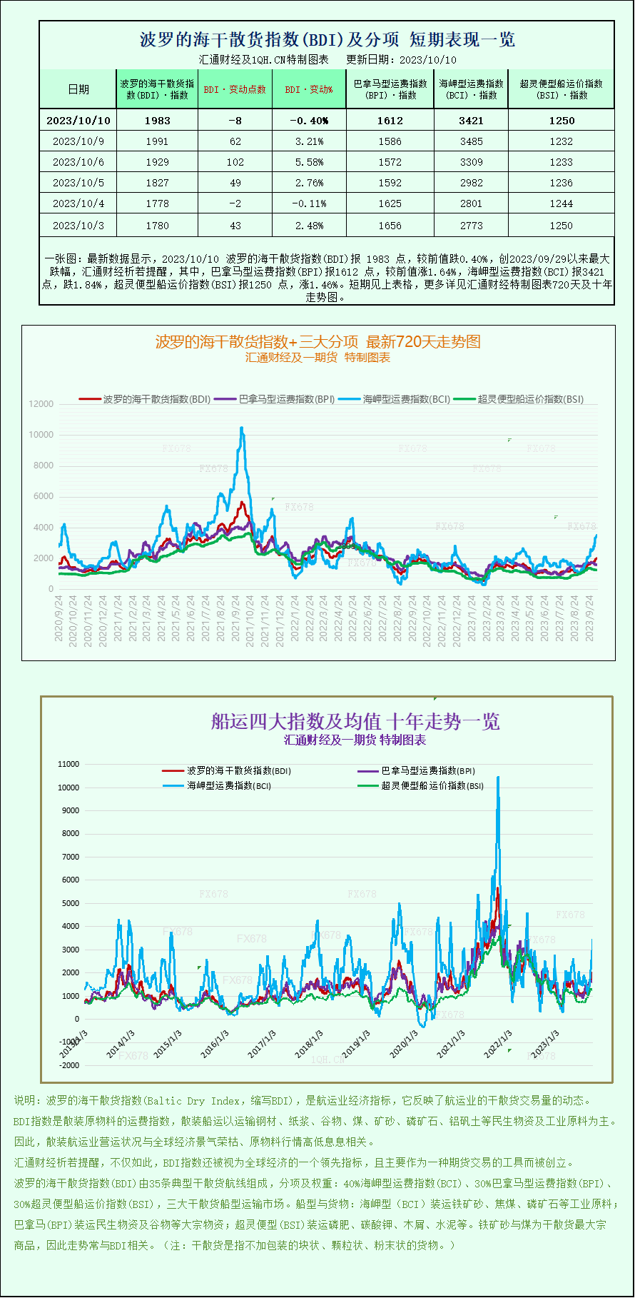 海岬型运费指数(BCI)报3421点