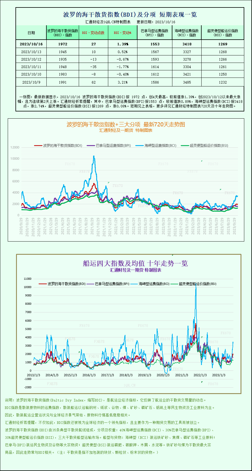 波罗的海指数上涨，受海岬型船走强支撑