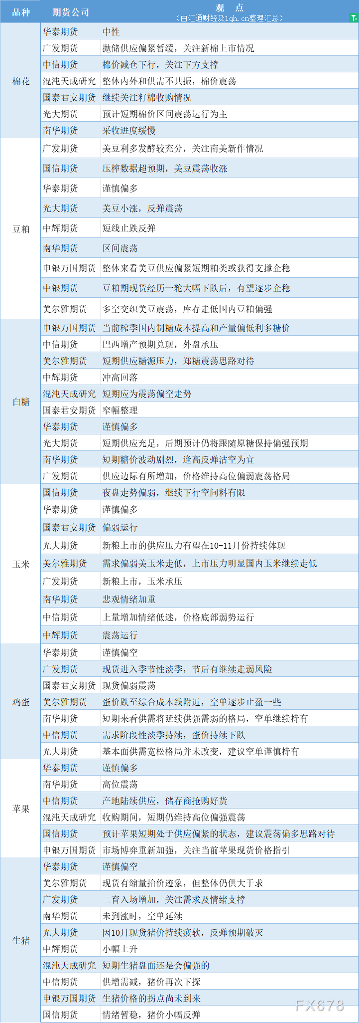  汇通财经APP讯——期货公司不雅观点汇总一张图：10月17日农产品(棉花、豆粕、白糖、玉米、鸡蛋、生猪等) 