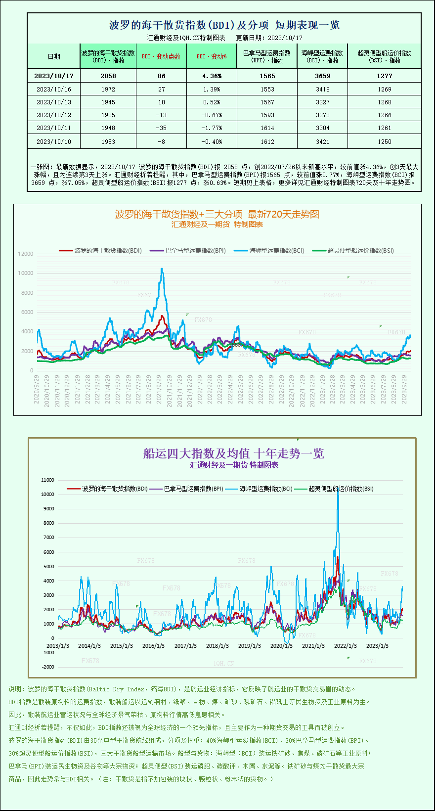  波罗的海干散货指数+三大分项的最新720天走势图、十年走势图等详见汇通财经特制图表： 海岬型船舶的均匀日收入