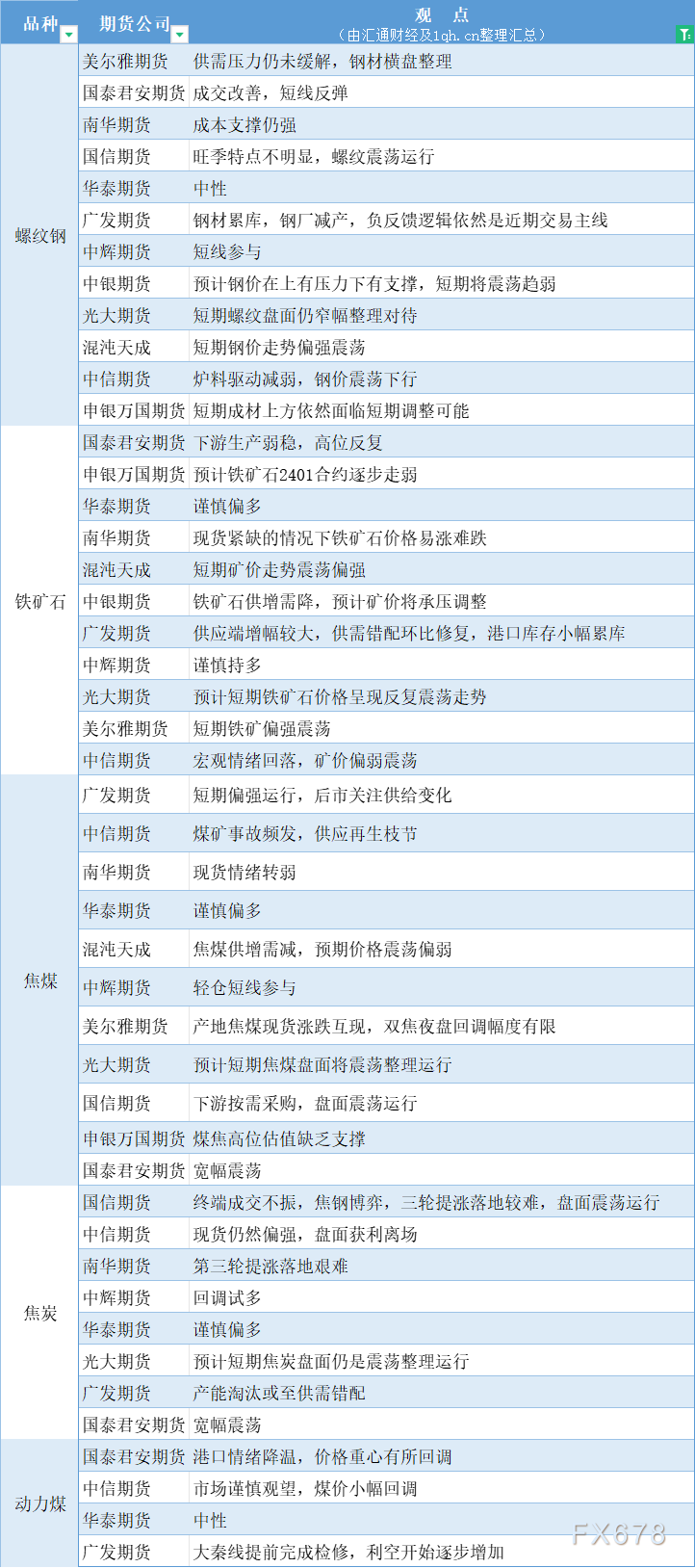  汇通财经APP讯——期货公司不雅观点汇总一张图：10月18日黑色系(螺纹钢、焦煤、焦炭、铁矿石、动力煤等) 