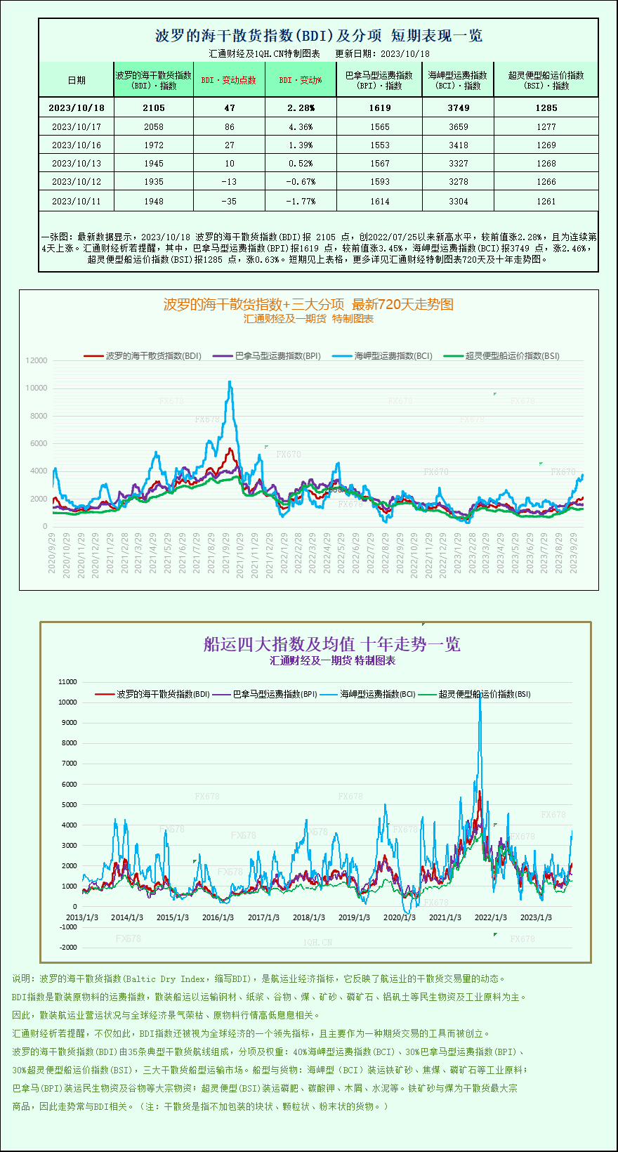 波罗的海指数持续第四天上涨，股票配资网，受海岬型船上涨推动