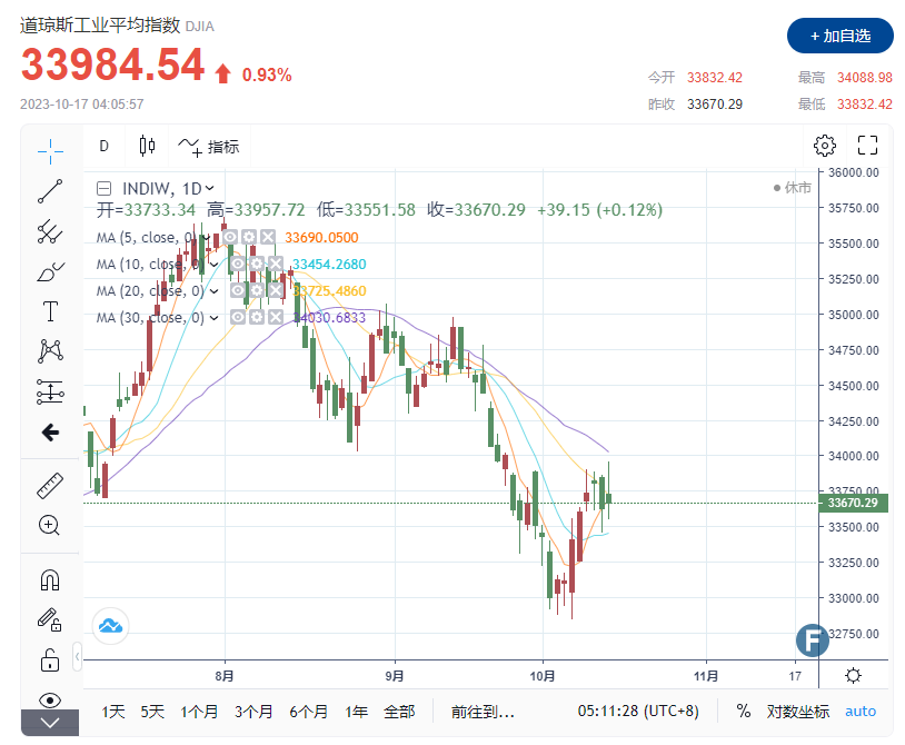  Harris Financial执行合伙人Jamie Cox暗示：“市场正在试图弄分明利率将在哪里到达峰值