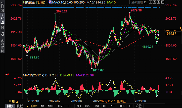 50周期指数挪动均匀线(EMA)继续对金价形成支撑