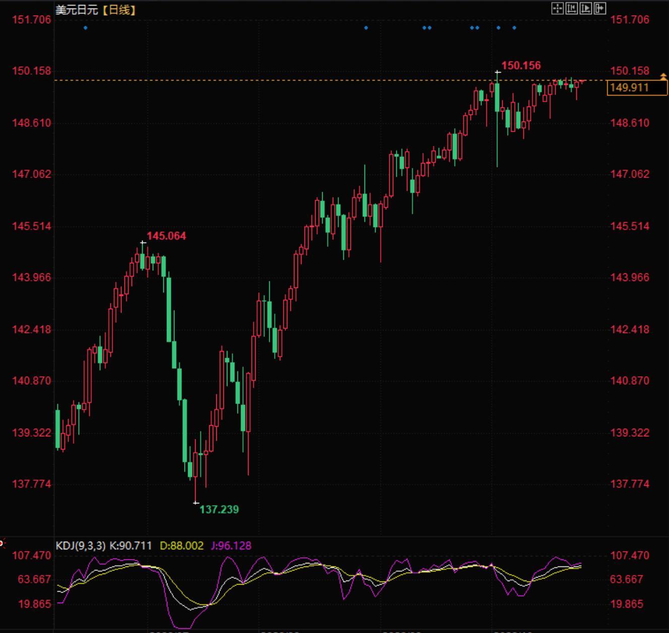 美元兑日元遭遇重要阻力关口，股票配资网，150水平成为多空争夺焦点