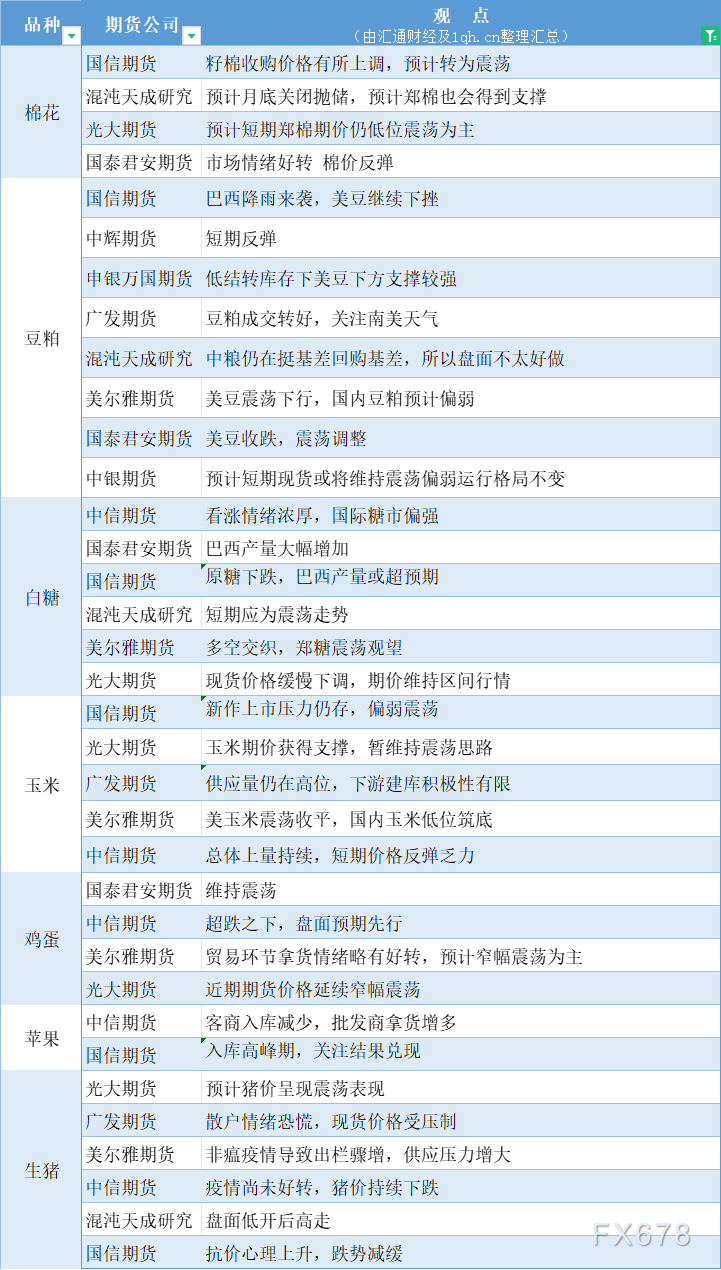  汇通财经APP讯——期货公司不雅观点汇总一张图：10月27日农产品(棉花、豆粕、白糖、玉米、鸡蛋、生猪等) 