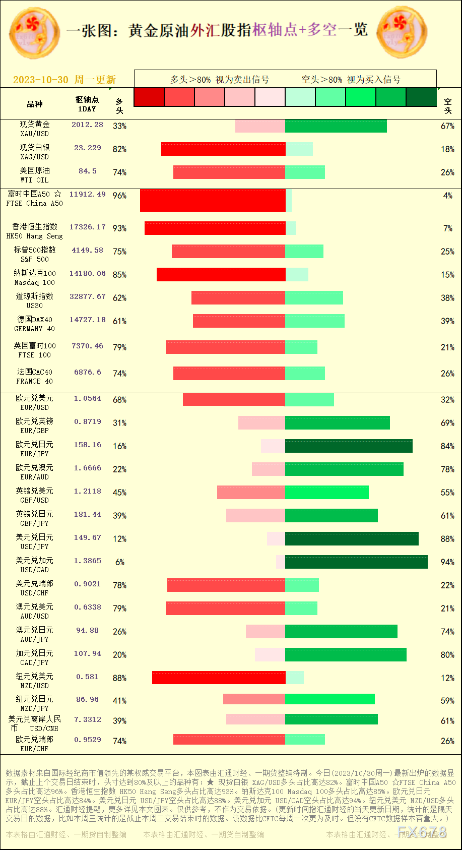  【本图表波及到的交易种类有：现货黄金、现货白银、美国原油、富时中国A50、香港恒生指数、标普500指数、纳斯达克100、道琼斯指数、德国DAX40、欧元兑美圆、欧元兑英镑、欧元兑日元、欧元兑澳元、英镑兑美圆、英镑兑日元、美圆兑日元、美圆兑加元、美圆兑瑞郎、澳元兑美圆、澳元兑日元、加元兑日元、纽元兑美圆、纽元兑日元、美圆兑离岸人民币、