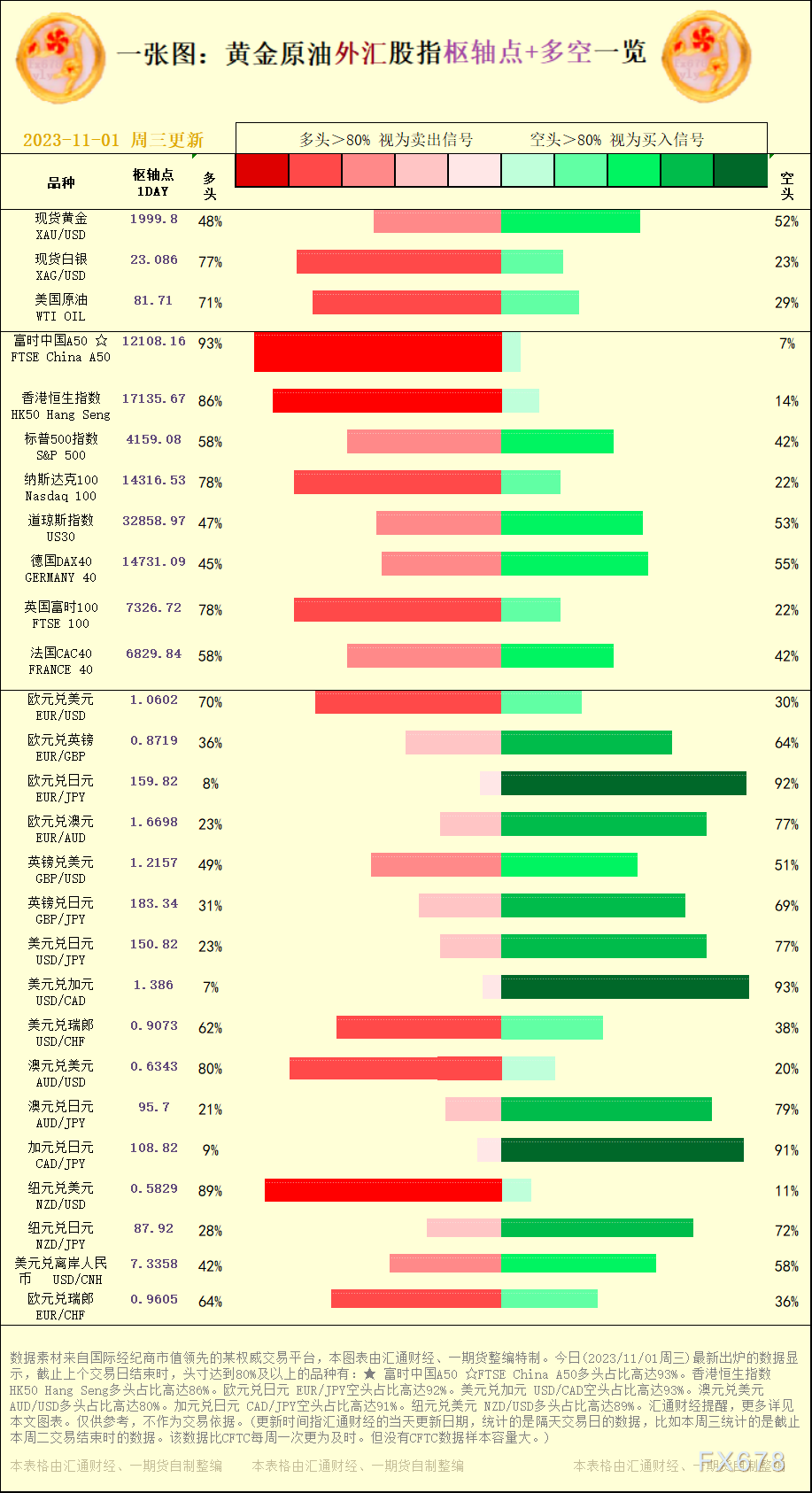 该数据比CFTC每周一次更为及时