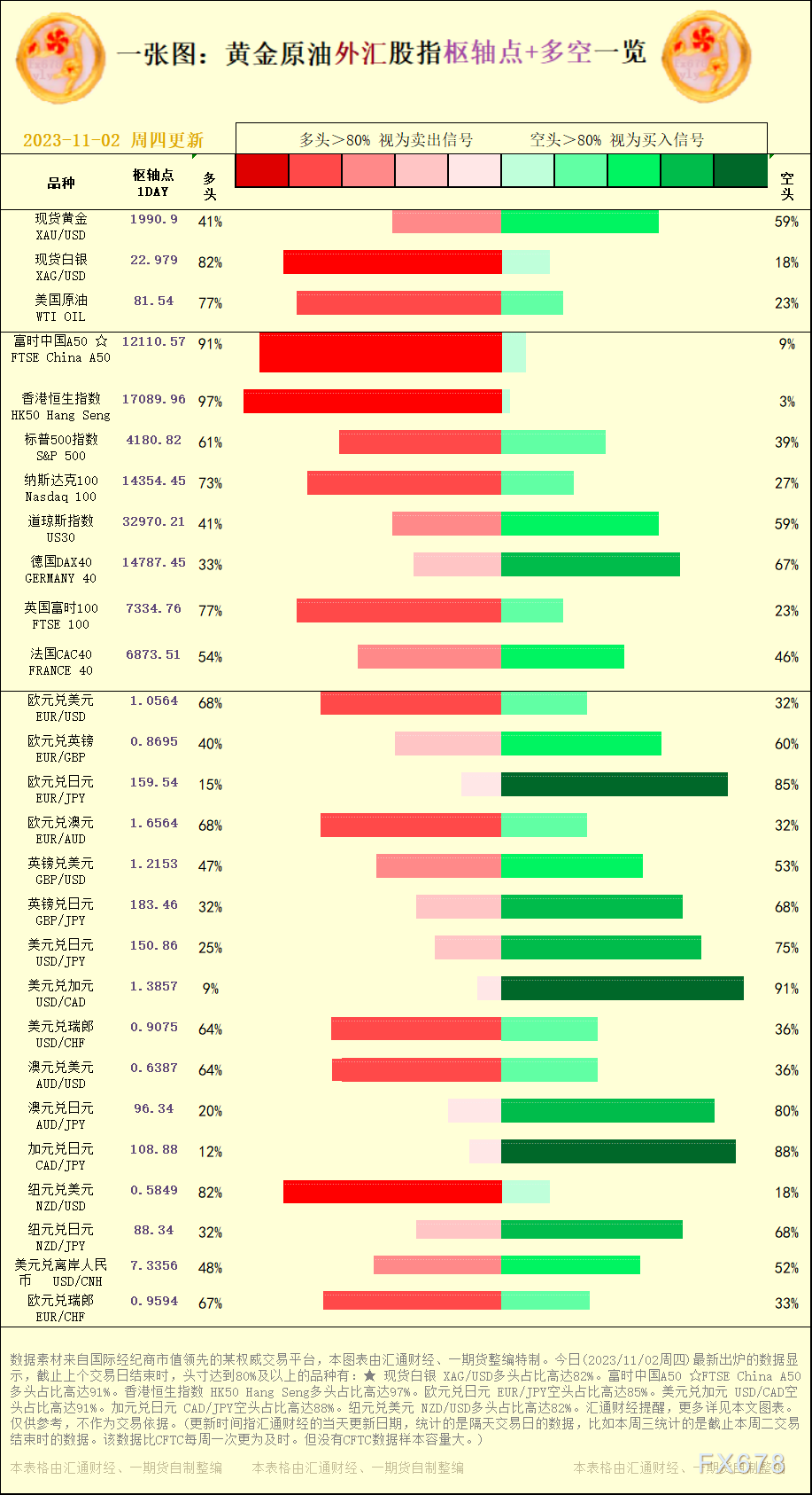 一张图：2023/11/02黄金原油外汇股指＂枢纽点+多空占比＂一览