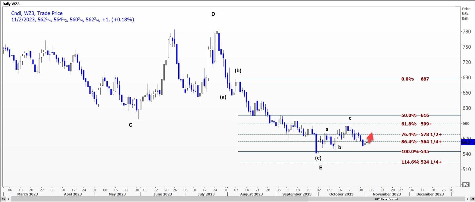 这些看涨信号表白604.5美分的下降趋势已完成