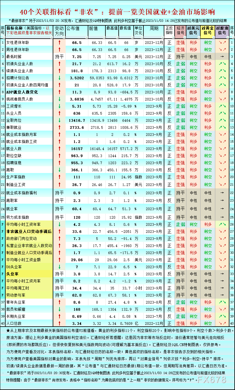 一张图：40个关联指标看“非农”，黄金持坚翘首等待