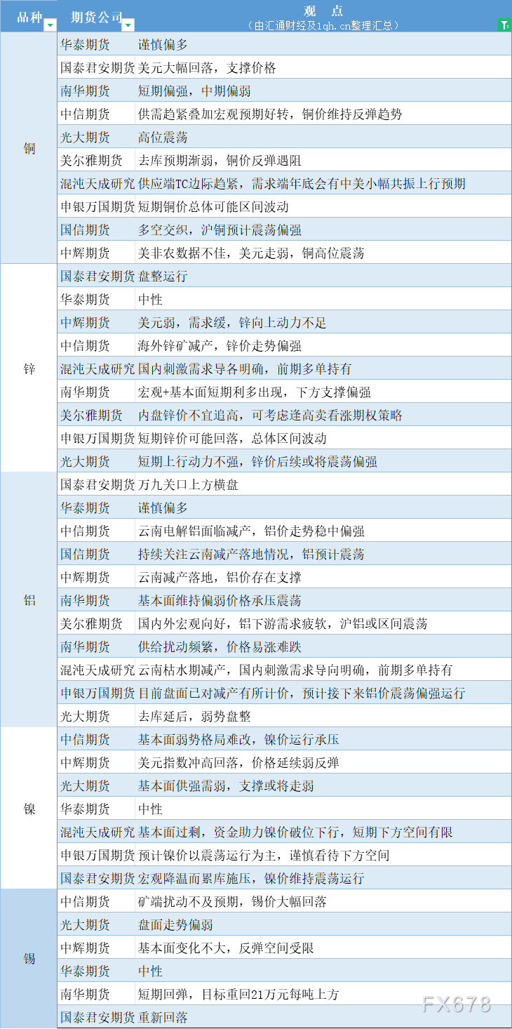  汇通财经APP讯——期货公司不雅观点汇总一张图：11月6日有色系(铜、锌、铝、镍、锡等) 