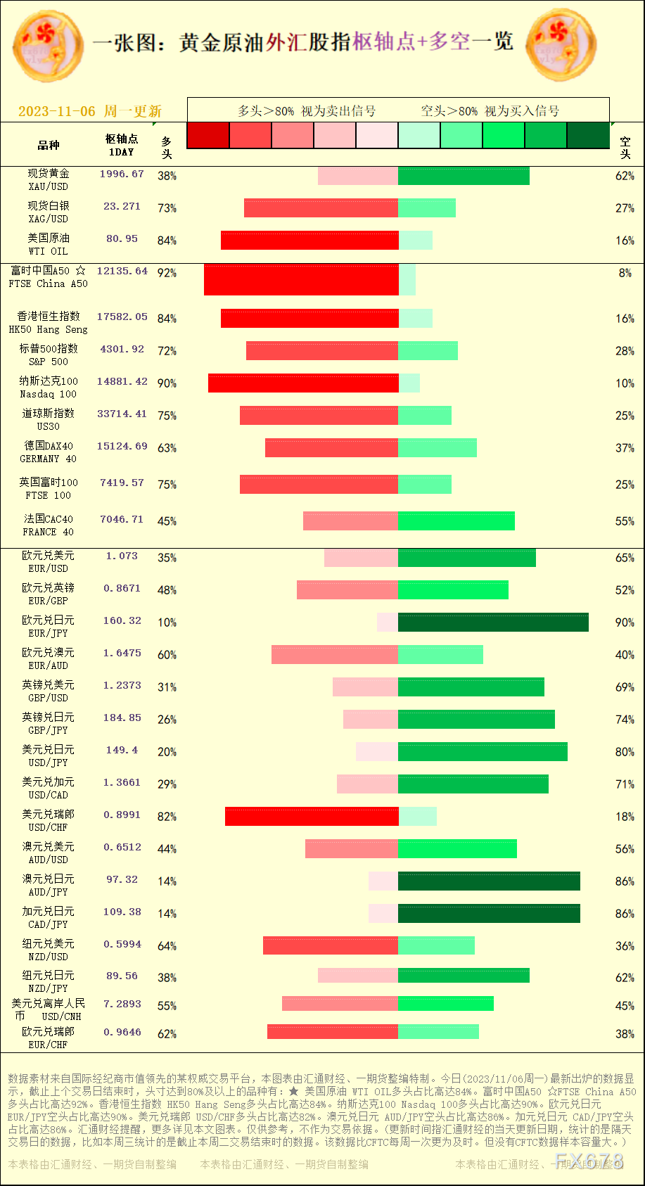 头寸到达80%及以上的种类有：★ 美国原油 WTI OIL多头占比高达84%