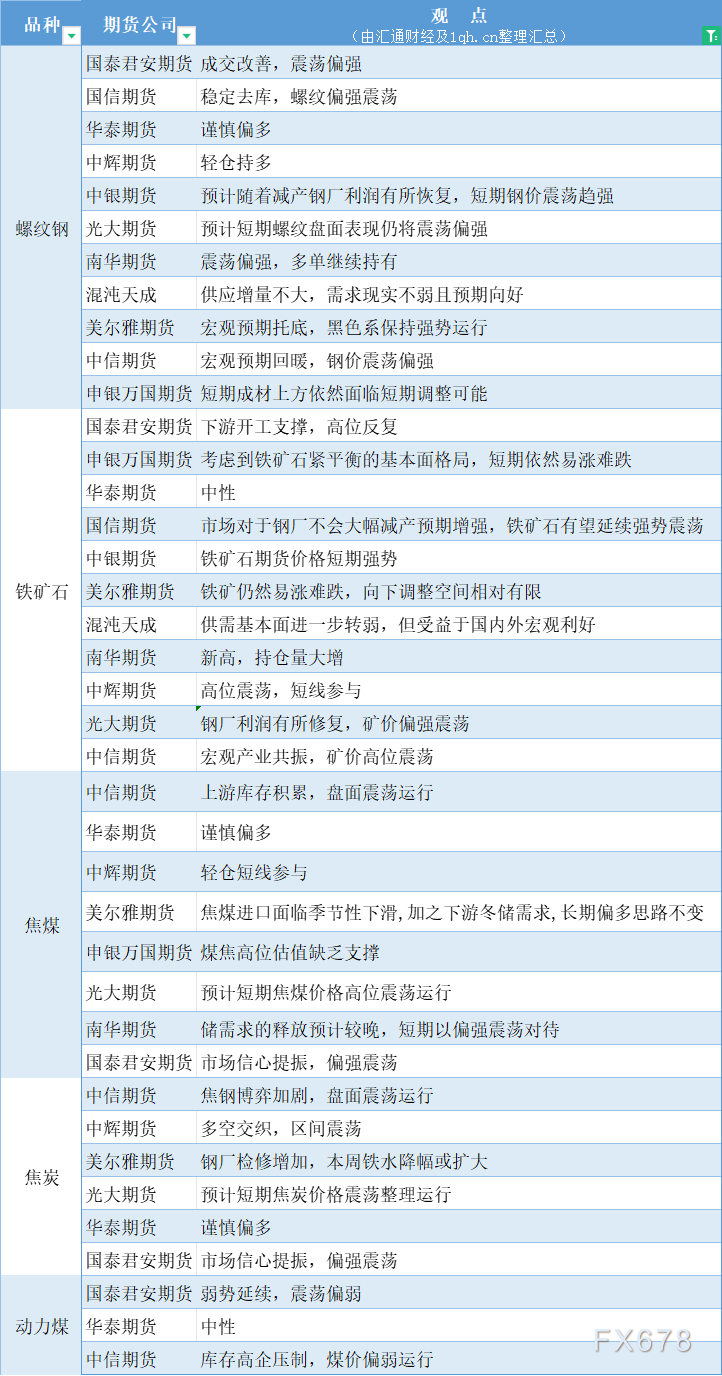  汇通财经APP讯——期货公司不雅观点汇总一张图：11月6日黑色系(螺纹钢、焦煤、焦炭、铁矿石、动力煤等) 