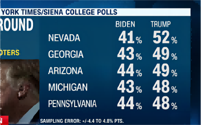 特朗普在4个关键摇摆州领先拜登 2024年大选会失控吗？