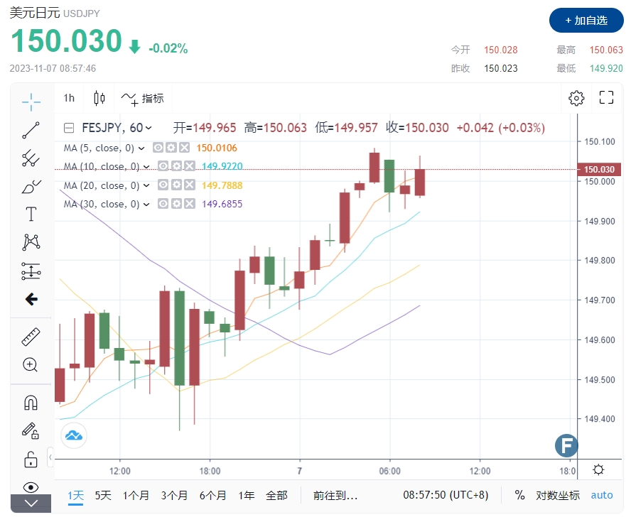 跌破149.500将使50日均线和148.405支撑位阐扬作用