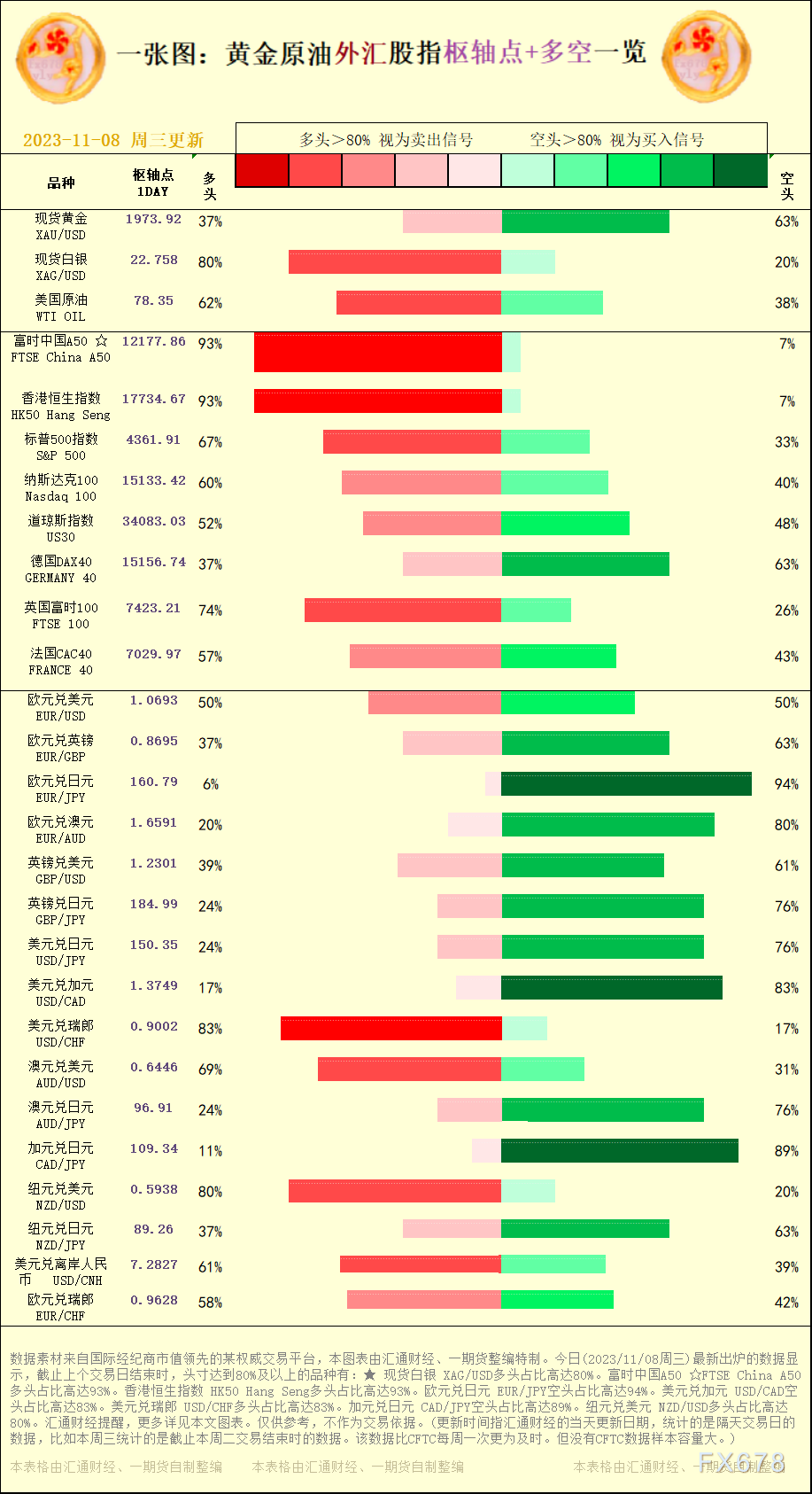 美圆兑加元 USD/CAD空头占比高达83%