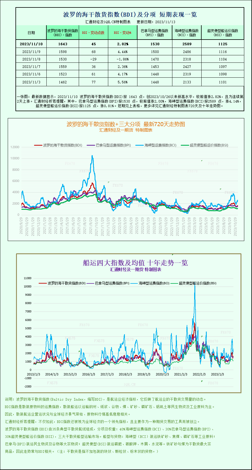 超灵便型船运价指数(BSI)报1125 点