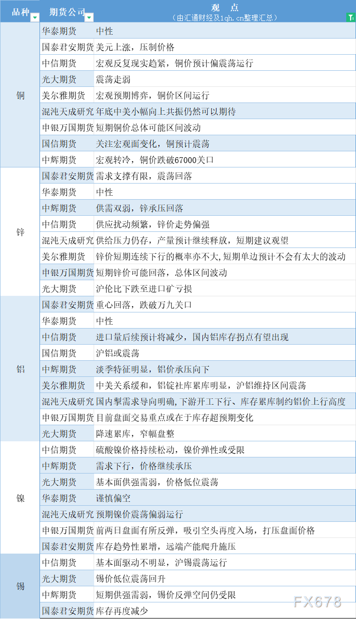  汇通财经APP讯——期货公司不雅观点汇总一张图：11月13日有色系(铜、锌、铝、镍、锡等) 