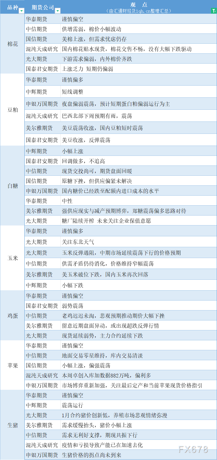  汇通财经APP讯——期货公司不雅观点汇总一张图：11月13日农产品(棉花、豆粕、白糖、玉米、鸡蛋、生猪等) 